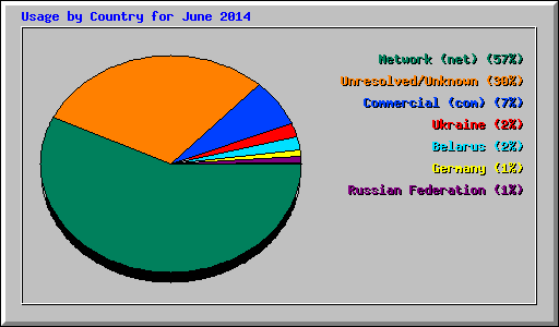 Usage by Country for June 2014