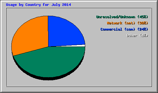 Usage by Country for July 2014