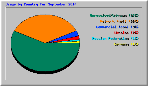 Usage by Country for September 2014