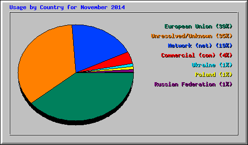 Usage by Country for November 2014