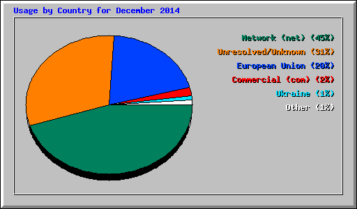 Usage by Country for December 2014