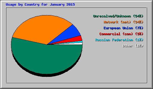 Usage by Country for January 2015