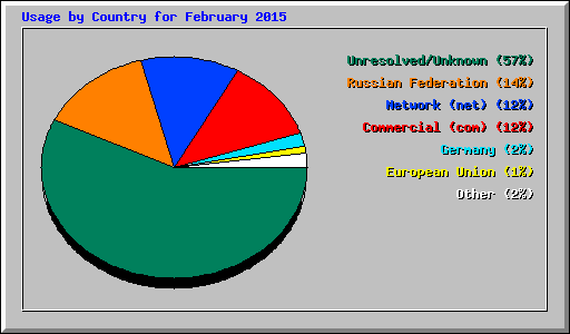 Usage by Country for February 2015