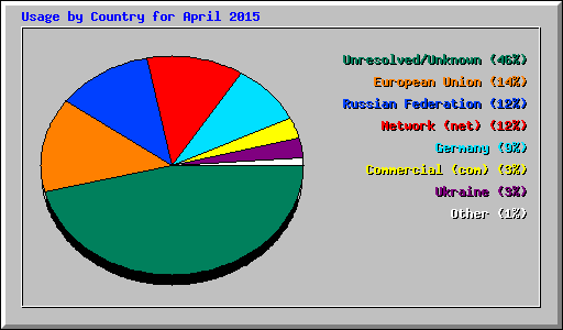 Usage by Country for April 2015