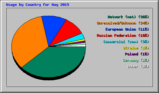 Usage by Country for May 2015