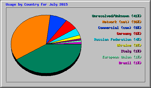 Usage by Country for July 2015