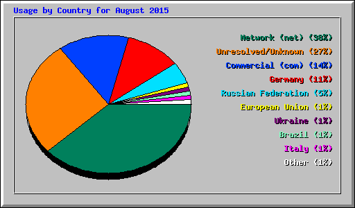 Usage by Country for August 2015