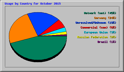 Usage by Country for October 2015