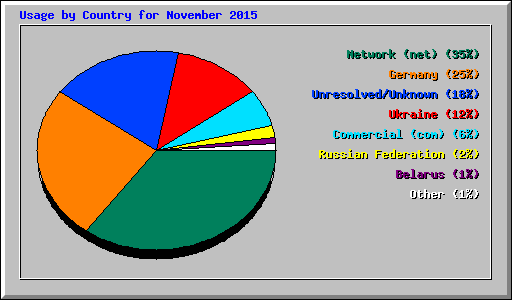 Usage by Country for November 2015