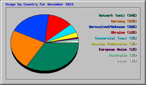 Usage by Country for December 2015