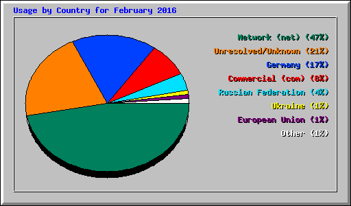 Usage by Country for February 2016