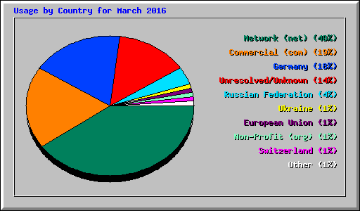 Usage by Country for March 2016