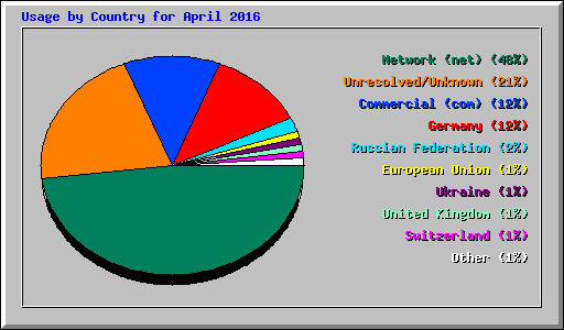 Usage by Country for April 2016