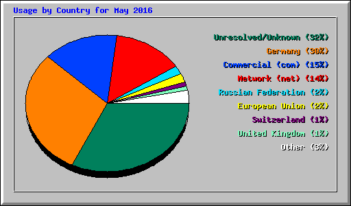 Usage by Country for May 2016