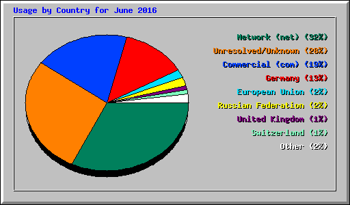 Usage by Country for June 2016