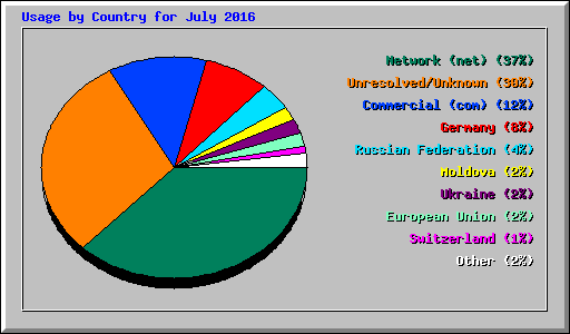 Usage by Country for July 2016