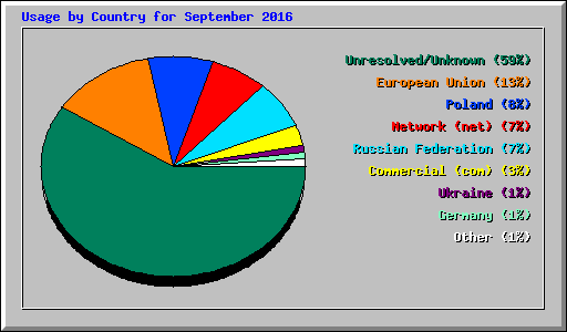 Usage by Country for September 2016