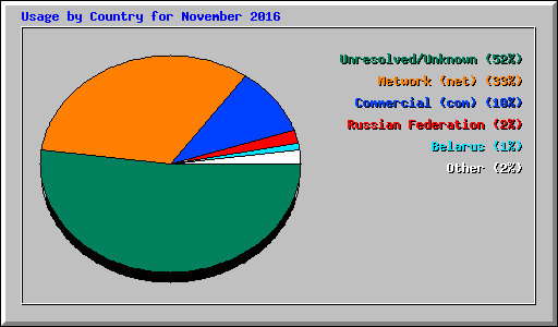 Usage by Country for November 2016