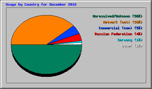 Usage by Country for December 2016