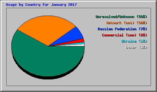 Usage by Country for January 2017