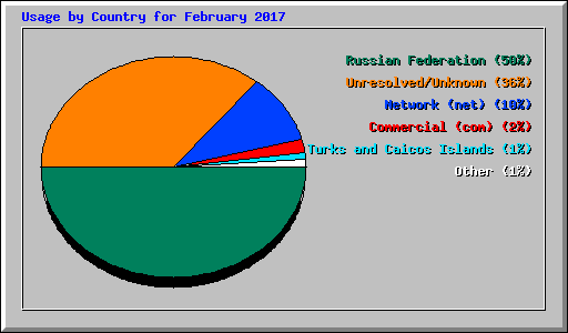 Usage by Country for February 2017