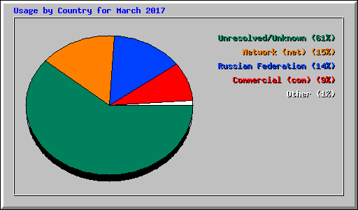 Usage by Country for March 2017