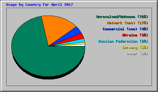 Usage by Country for April 2017