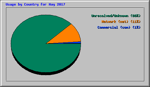 Usage by Country for May 2017