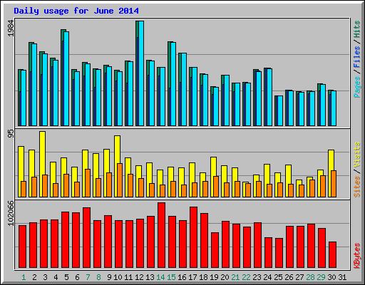 Daily usage for June 2014