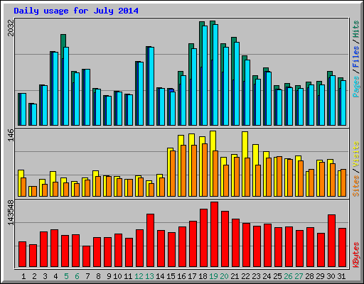 Daily usage for July 2014