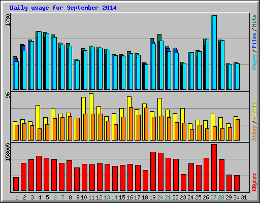 Daily usage for September 2014