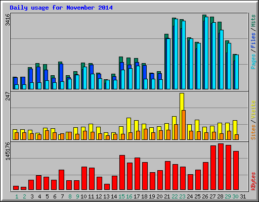 Daily usage for November 2014