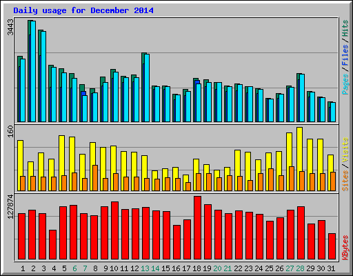 Daily usage for December 2014