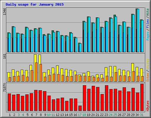 Daily usage for January 2015