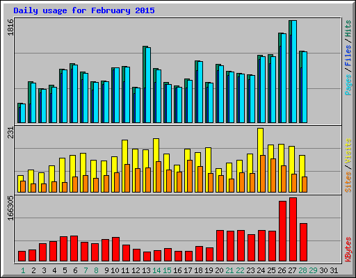 Daily usage for February 2015