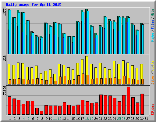 Daily usage for April 2015