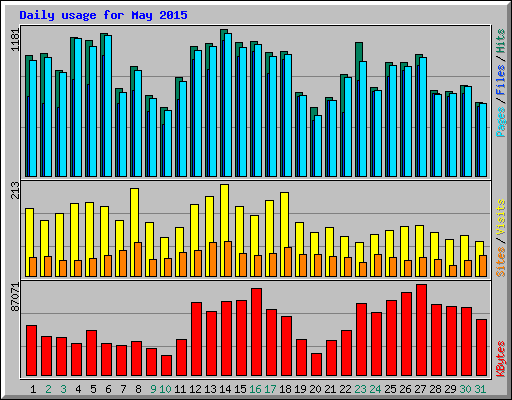 Daily usage for May 2015