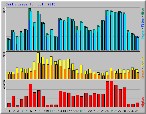 Daily usage for July 2015