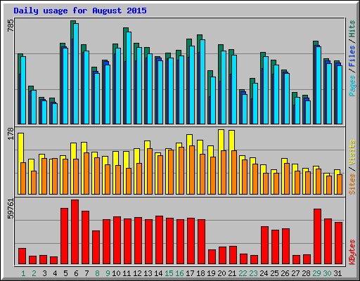 Daily usage for August 2015