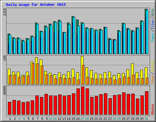 Daily usage for October 2015