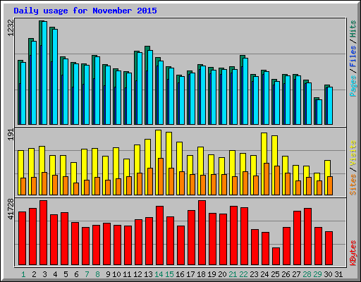 Daily usage for November 2015