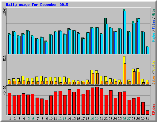 Daily usage for December 2015