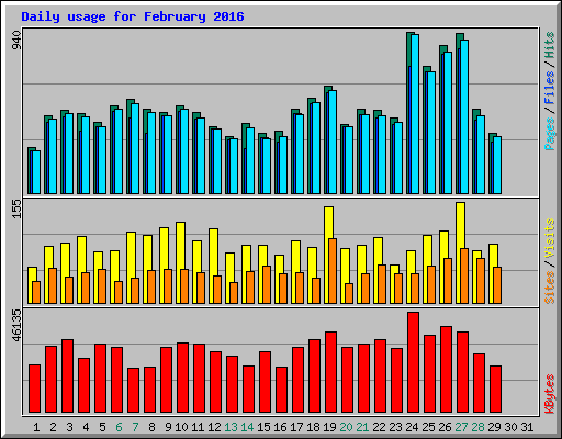 Daily usage for February 2016