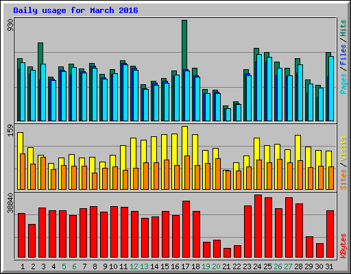 Daily usage for March 2016