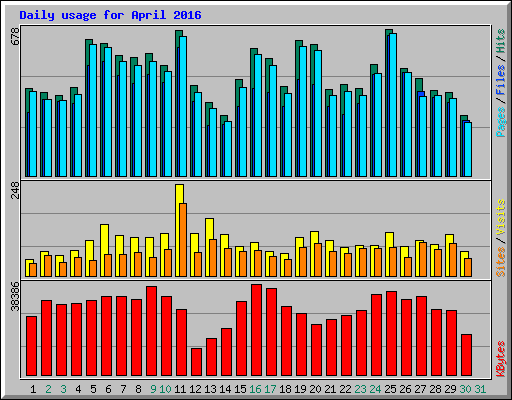 Daily usage for April 2016