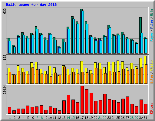 Daily usage for May 2016