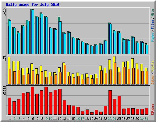 Daily usage for July 2016