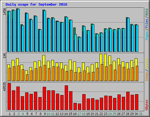 Daily usage for September 2016