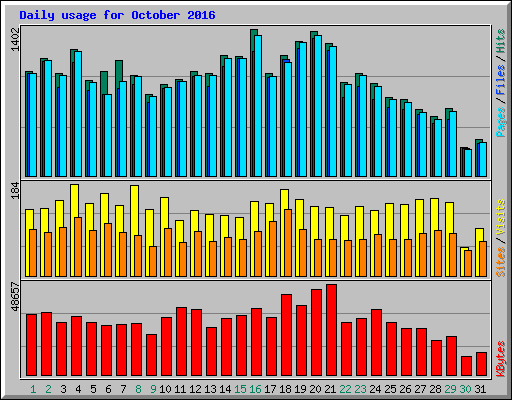 Daily usage for October 2016