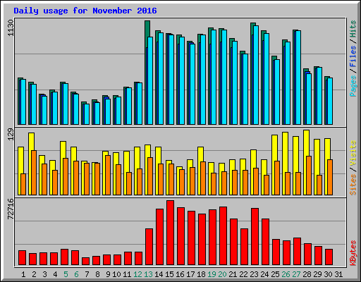 Daily usage for November 2016